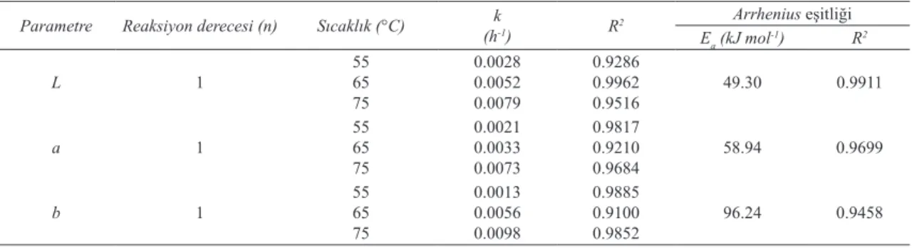 Çizelge 2- Şeker çözeltisine (% 20’lik) daldırılmış örneklerin sıcak hava ile kurutmasında renk değişim  kinetik parametreleri