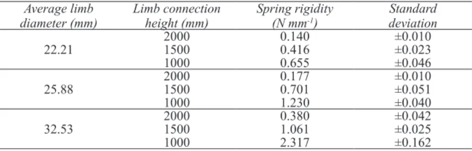 Table 4- Descriptive statistics of fruit removal by shaking for different limb connection heights and maturity  times of fruit ripening (Mean ± SD)