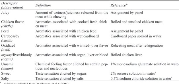 Table 1- Descriptors used to evaluate texture and flavor of chicken meat