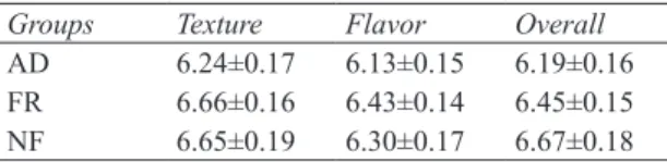 Table  4-  Texture,  flavor  and  overall  acceptance  scores of meat samples*
