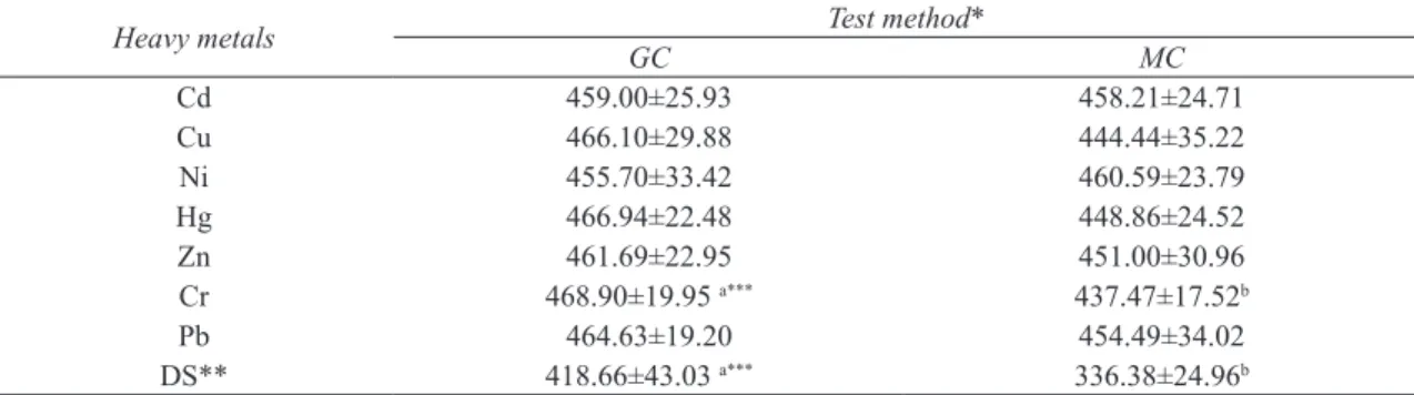 Table 1- The breaking strength (Newton, N) values of 36/18 fishing net samples exposured to heavy metals  by holding in metal and glass containers at 99 °C for 14 days (Mean value ± Standard deviation, n=15) Çizelge 1- Metal ve cam konteynırlarda 14 gün sü