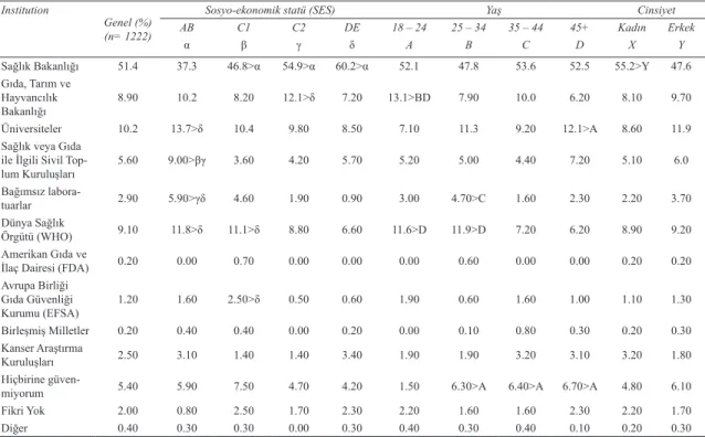 Table 4- Reliable institutions regarding GM foods