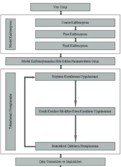 Şekil 3- SLEUTH modelinin işleyiş şeması