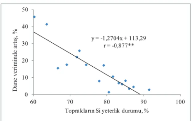 Figure 3- Relationship between silica fertilization and  grain yield of rice depending on Si sufficient statue of  the soils (relative yield value of control soils, n=17)