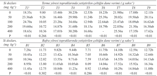 Çizelge 4- Deneme topraklarında silisyumlu gübrelemenin ortalama çeltik dane verimine etkisi