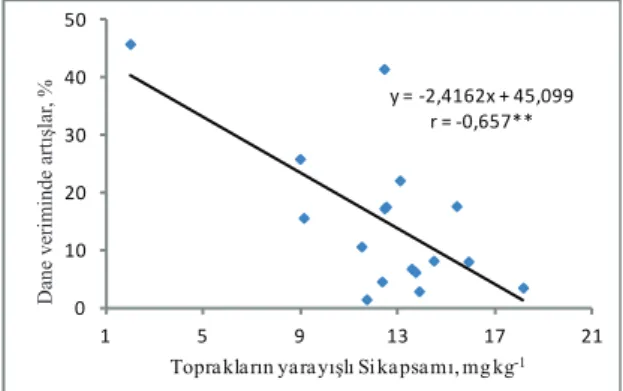 Şekil  2-  Toprakların  yarayışlı  Si  kapsamları  ile  silisyum  gübrelemesine  bağlı  olarak  çeltik  dane  veriminde  kontrole  göre  sağlanan  artışlar  arasındaki ilişki (17 toprak)