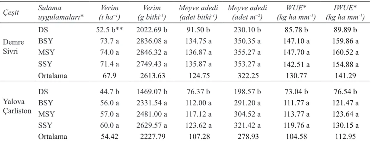 Çizelge 3- Farklı sulama uygulamalarının biber çeşitlerinde verim ve su kullanım etkinliği üzerine etkileri Table 3- Effects of different irrigation treatments on yield and water use efficiency of pepper cultivars