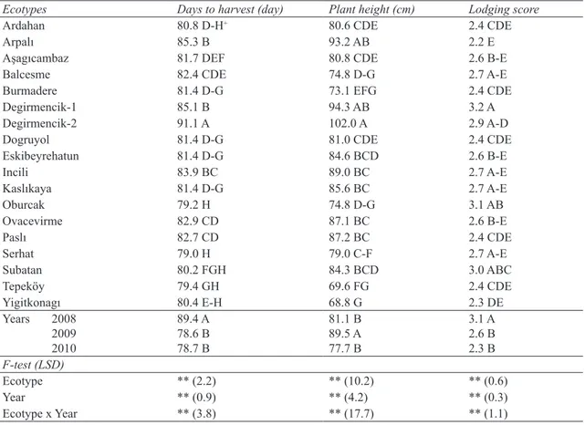 Table 3-Days to harvest, plant heights and lodging scores of pea ecotypes in mean of 2008, 2009 and 2010  years