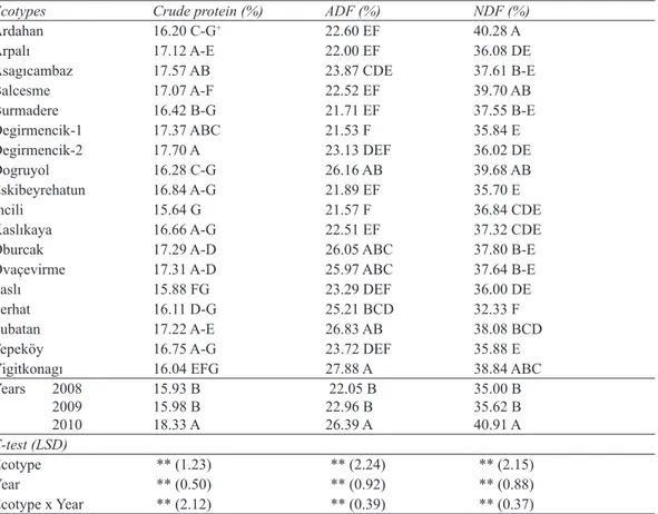 Table 5- Crude protein, ADF and NDF ratios of pea ecotypes in mean of 2008, 2009 and 2010 years