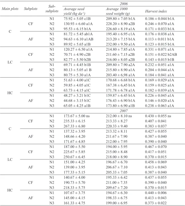Table 5- Descriptive statistics for investigated parameters Çizelge 5- İncelenen parametrelere ilişkin tanıtıcı istatistikler