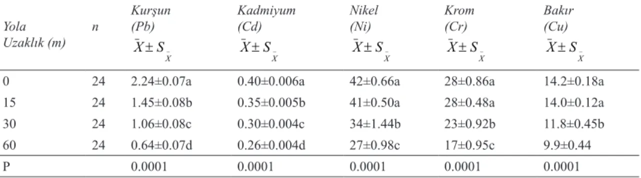 Table 2- The maximum and minimum values of some physical and chemical properties of research area soils