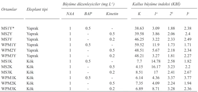 Table 1- Callus Growth Index of leaf and root explants which were sown on MS and WPM media
