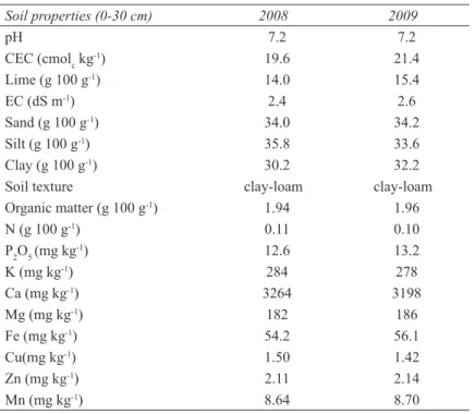 Table 1- Soil properties (0-30 cm) of the experimental site