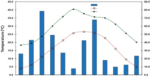 Figure 1- Climatic conditions of the research site, average temperatures (left ordinat) and rainfall  throughtout the year (right ordinat)
