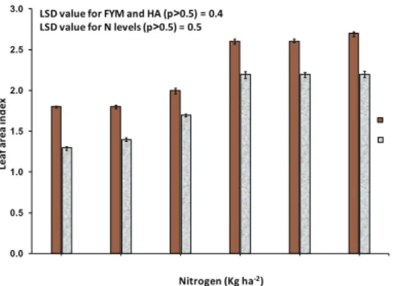 Figure 3- Leaf Area Index of wheat as affected by  organic fertilizers (FYM and HA) and nitrogen  levels