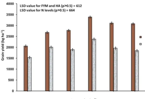 Figure  5-  Biological  yield  of  wheat  as  affected  by  organic fertilizers (FYM and HA) and nitrogen  levels