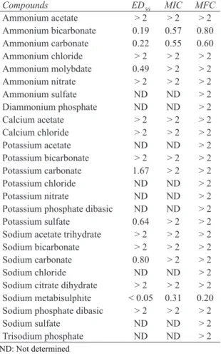 Table 2- ED 50 , MIC, and MFC values (%, w/v) of  the salts inhibiting the mycelial growth of Fusarium 