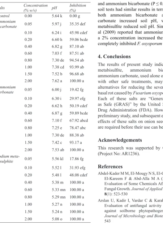 Table 3- Effects of ammonium bicarbonate,  ammonium carbonate and sodium metabisulfite on 