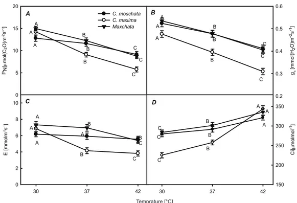 Figure 1- Effect of heat stress on net photosynthesis rate (P N ) (A), stomatal conductance (g s ) (B), transpiration  rate (E) (C) , intercellular CO 2  concentration (Ci) (D)