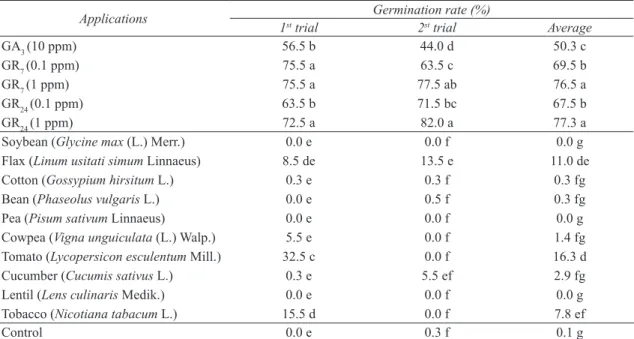 Table 1- Effect of some applications on the germination rate of P. ramosa seeds