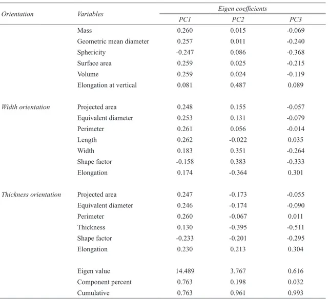 Figure 6 shows the Eigen scores graph related  to  PC1  and  PC2  explaining  an  important  portion  of variation