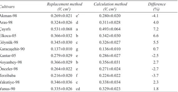Table 2- Mean values of seed volume determined by the replacement method and calculation method and  the differences between two methods (mean±standard deviation)
