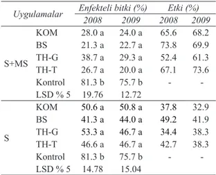 Çizelge 5- Farklı sera uygulamalarındaki FORL ile  enfekteli bitki ve % etki oranları (2008-2009)