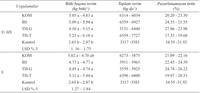 Table 6- The effect of greenhouse experiments on yield  per plant (2008-2009)