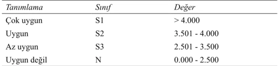 Çizelge 1- Arazi uygunluk sınıfları ve sınıflara ait değerler