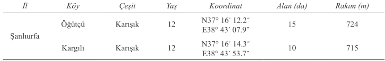 Table 1- Apple orchards which were monitored population development and infection rate of Codling moth