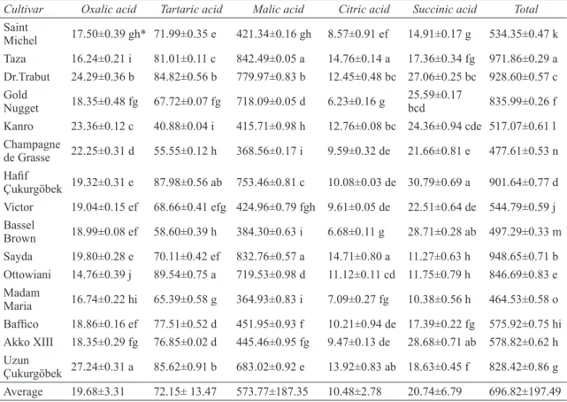 Table 2- Organic acid compositions (mg 100 g -1  FW) of loquat cultivars (means ± SE)