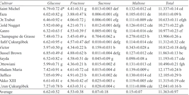 Table 3- Sugar compositions (%) of loquat cultivars (means ± SE)