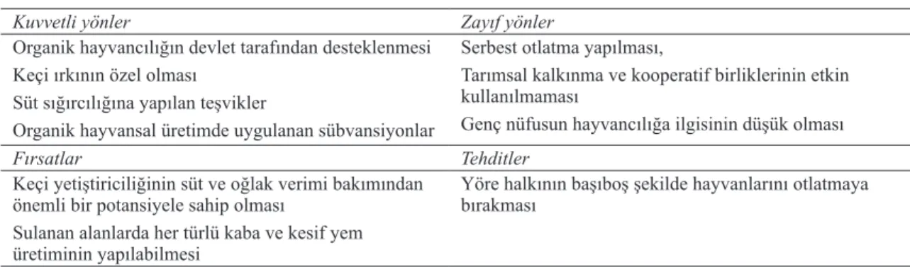 Table 5-SWOT analysis for Agricultural land-use