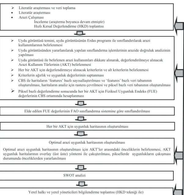 Şekil 2-Akış diyagramı  Figure 2-Flow diagram 
