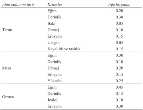 Table 1- Weights of criteria for land use suitability analysis