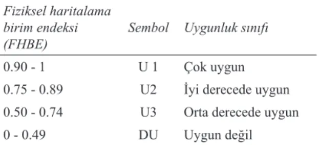 Table 2- Suitability classes of land use types according  to physical mapping unit index (FHBE) values