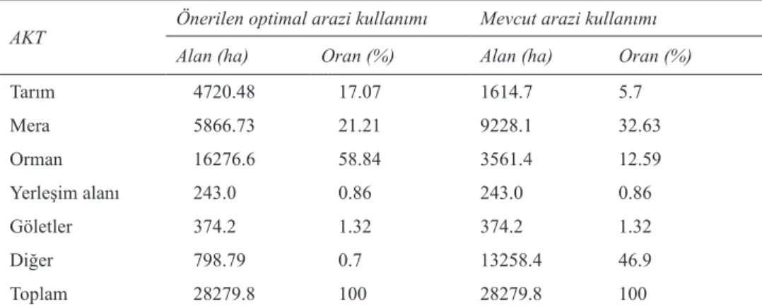 Table 4- Land use type for present-land use suitability and proposal of optimal land use