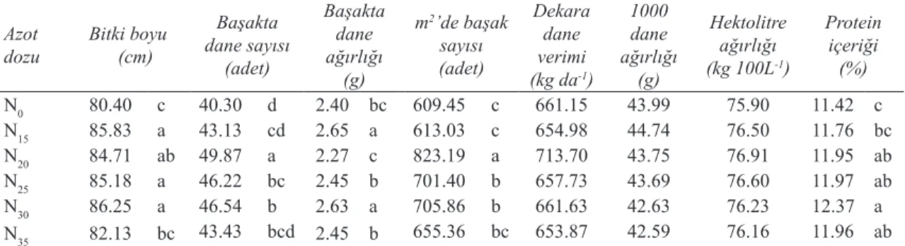 Çizelge  3  incelendiğinde  çeşitlerin  ortalama  boylarının Flamura-85 çeşidi için 83.15 cm, Gediz-85  çeşidi için ise 85.01 cm olduğu görülmüştür