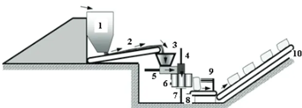 Şekil 1- Silaj paketleme tesisinin şematik gösterimi:  1, ürün deposu; 2, uzun taşıma elevatörü; 3, tartım  ünitesi;  4,  sıkıştırma  hücresi;  5,  itici  hazne;  6,  sıkıştırma kovanı; 7, hareketli alt destek platformu;  8,  kısa  taşıma  elevatörü;  9,  
