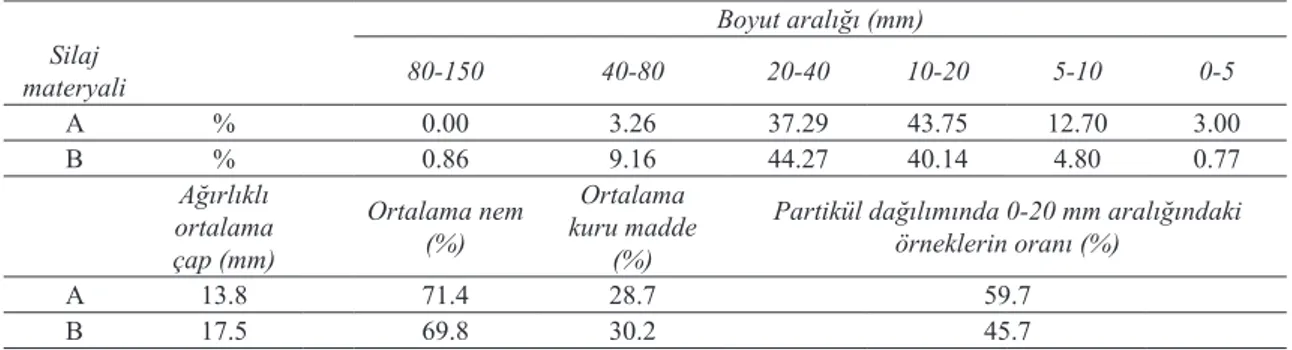 Çizelge 2- Hasıl A ve Hasıl B’nin elek analizi sonuçları (%) ve nem değerleri (%) Table 2- The sieve analysis results (%) and humidity values (%) of silage material A and B