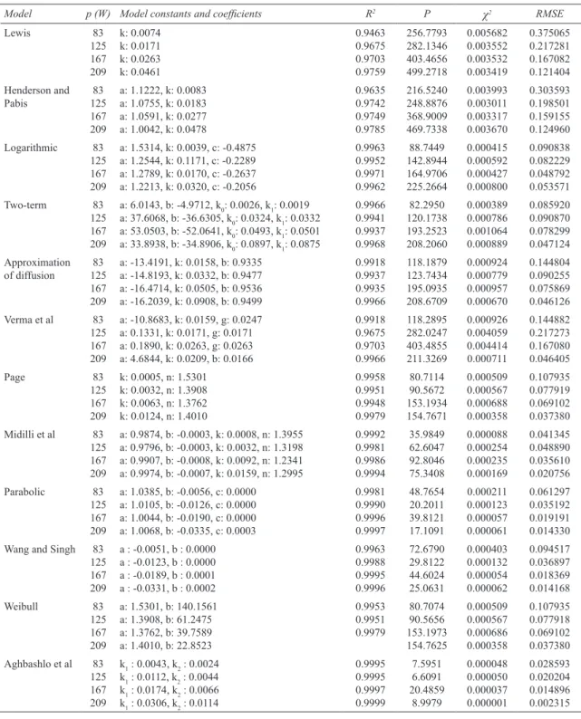 Table 2- Statistical analysis of models at various infrared power levels