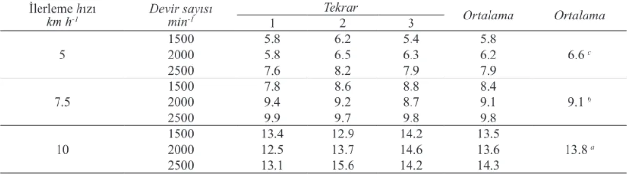 Çizelge 3- Güç tüketimleri (kW)