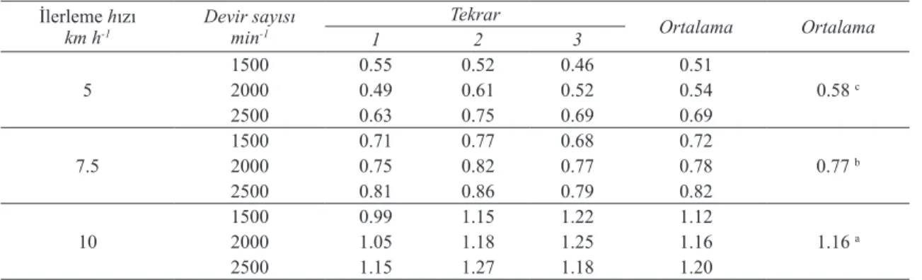 Table 6- Fuel consumption grouped according to the  number of revolutions per minute