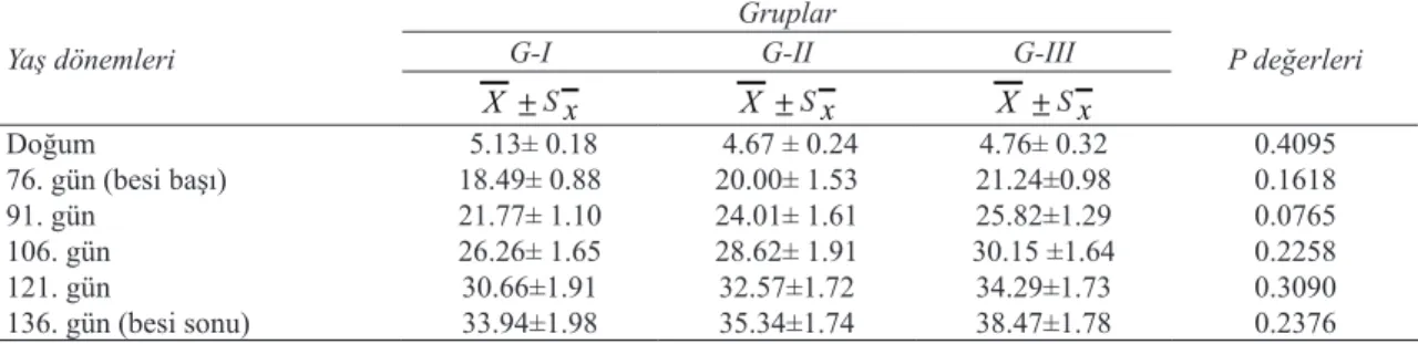 Çizelge 3- Süt emme döneminde farklı büyütme sistemleri uygulanan İvesi kuzularının günlük canlı ağırlık  artışları (kg)