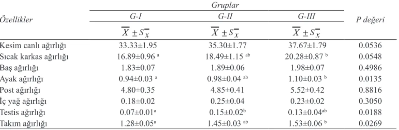 Çizelge  5-  Süt  emme  döneminde  farklı  büyütme  sistemleri  uygulanan  İvesi  kuzularının  bazı  kesim  ağırlıkları (kg)