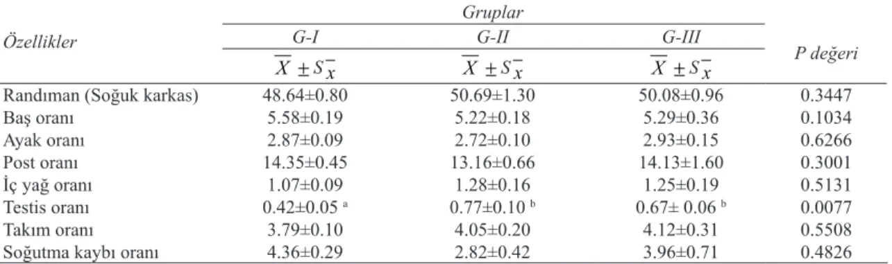 Table 6- The cold carcass weights (kg) of Awassi lambs exposed to different rearing systems during suckling  period