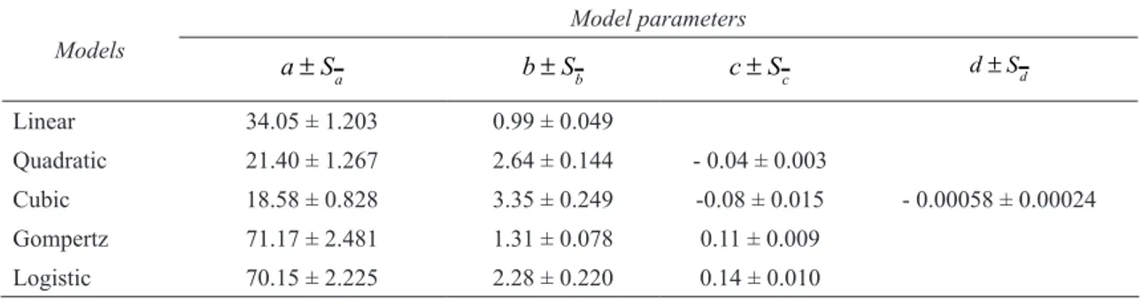 Table 1- The model parameter values and standard errors estimated by several models in respect of live  weight of Malya sheep