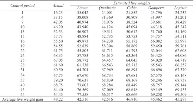 Table 3- Actual and estimated live weight of Malya lambs based on models from weaning to mature age (kg)