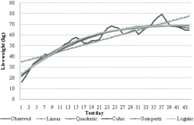 Figure 1- The observed and estimated growth curves by several models in Malya sheep