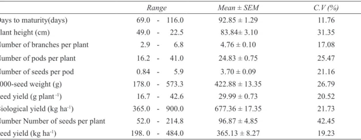 Table 1- Range phenotypic variability, mean values with standard error and CV values in 12 dry beans  (Phaseolus vulgaris L.) cultivars